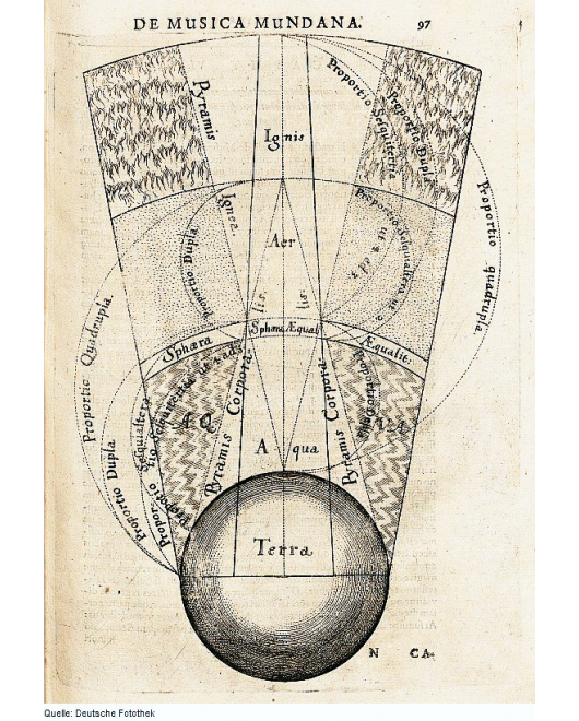 图例：四大元素在宏观宇宙空间的示意图，由英国学者弗拉德（Robert Fludd）绘制于1617年。图示以地球为基准，由内而外逐层标示了土（Terra，即图中最下方的地球）、水（Aqua）、气（Aer）、火（Ignis）四大元素在太空中的范围与顺序【注：四元素的排序在不同的理论与层次中会有所不同】。古典元素宇宙观在古代音乐和美术理论中曾长久盛行，此图将其注入了音乐的和声学中，描绘了音乐通过四元素特定的声学结构能做到对自然和宇宙的表达。