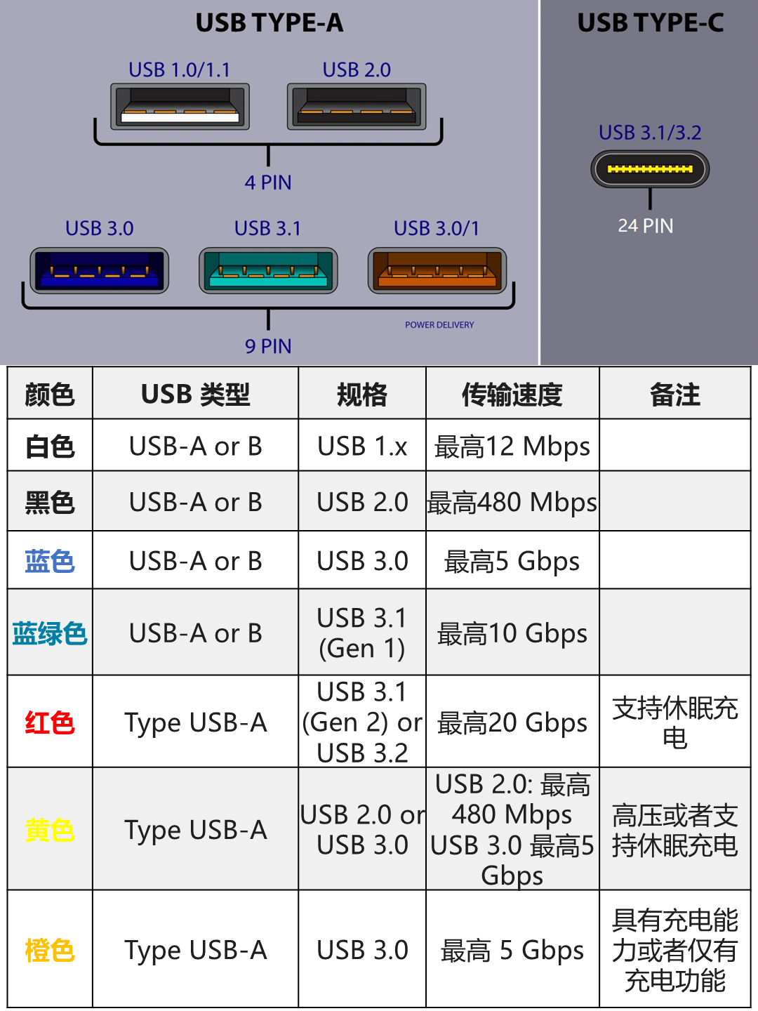 USB口的颜色 （网图）