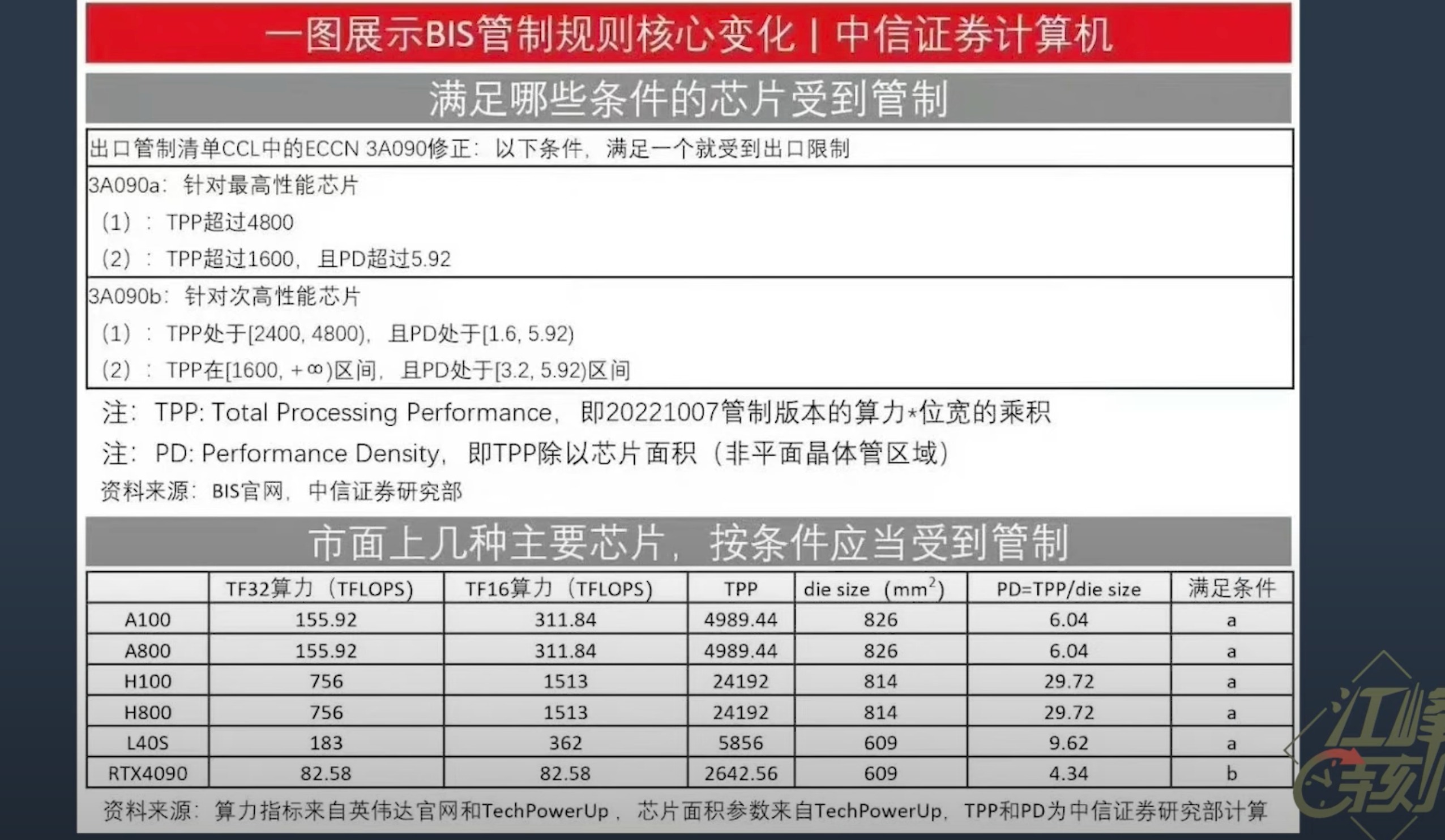 美国禁止出口包括英伟达（NVIDIA）RTX 4090显卡在内的七种晶元