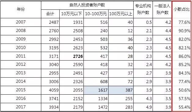 沪市各类投资者历年有效账户数量演变情况（万户）