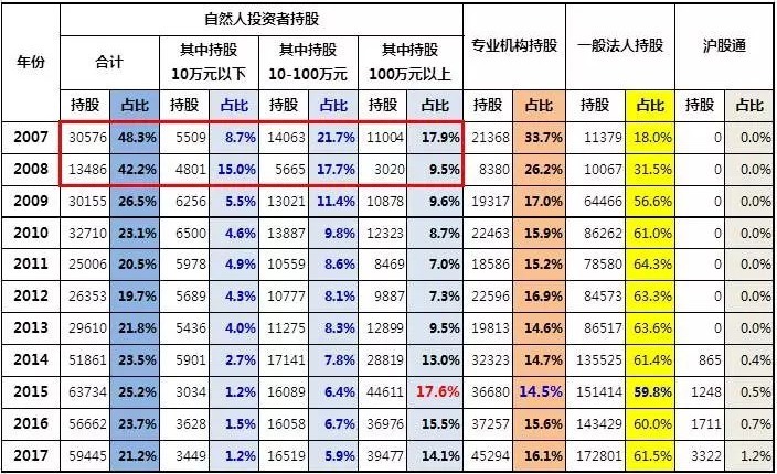 沪市各类投资者历年持股市值演变情况（亿元）