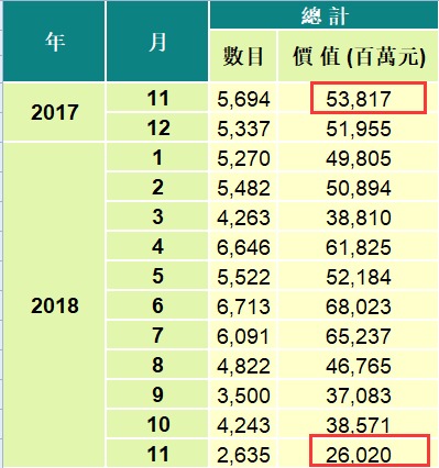 2018年11月香港樓市成交腰斬，同比暴跌超50%