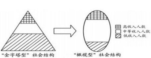 中等收入国家社会财富分配结构的两种基本类型：金字塔型和橄榄型