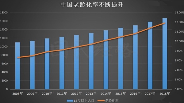 中国的老龄化率正在不断提升