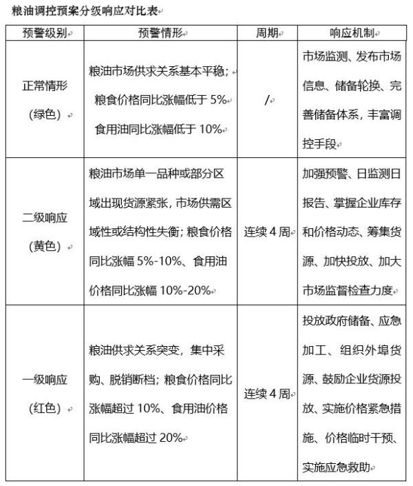 物价飞涨！北京发布粮油价格应急调控预案