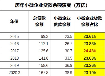 近年来小微企业贷款的比值演变