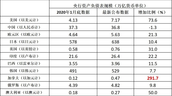 2020年1月底疫情爆发以来全球11个最大经济体央行的资产负债表