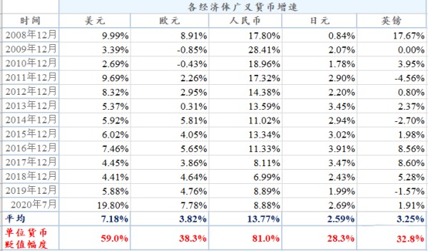 利用各国广义货币增速估算出的货币贬值程度