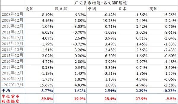 广义货币增幅减去名义GDP增速来计算真实的通胀率，并由此估算各国的货币贬值程度