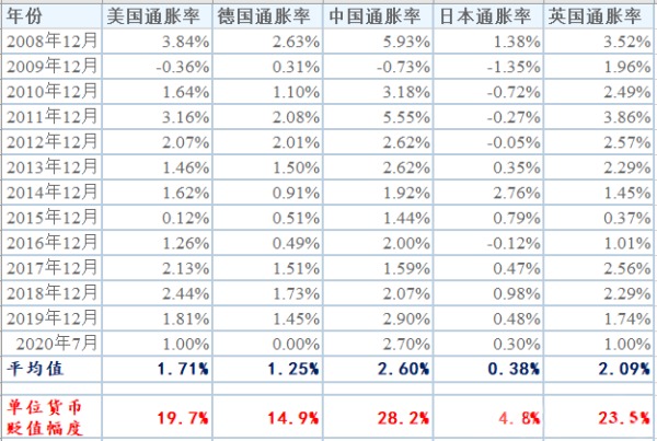 使用各国政府所公布的通货膨胀（CPI）数据来估算货币贬值程度