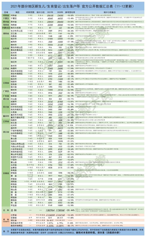 大陆17省人口出生相关数据汇总。