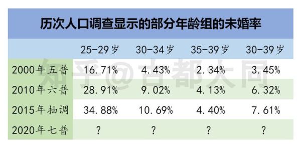 中国2000-2015的未婚率数据。