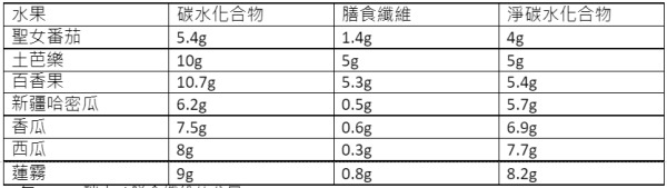  糖分较低的水果