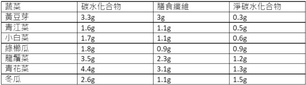 糖分较低的蔬菜