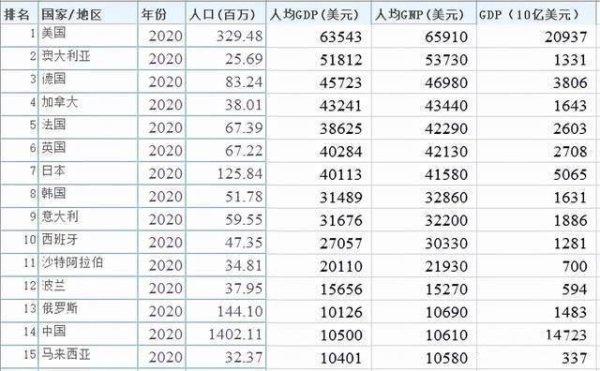 2020年人均GNP大於1萬美元的15個國家