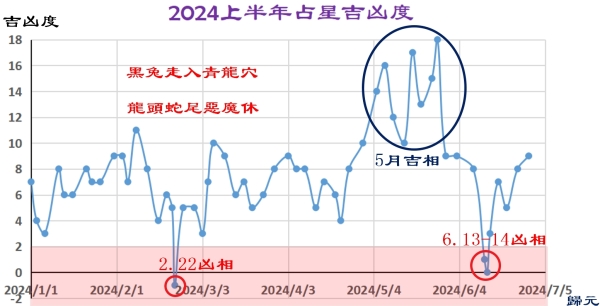 2024下半年占星吉凶度