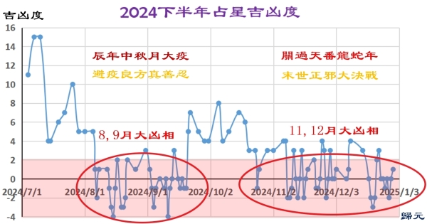 2024年下半年的占星吉凶度