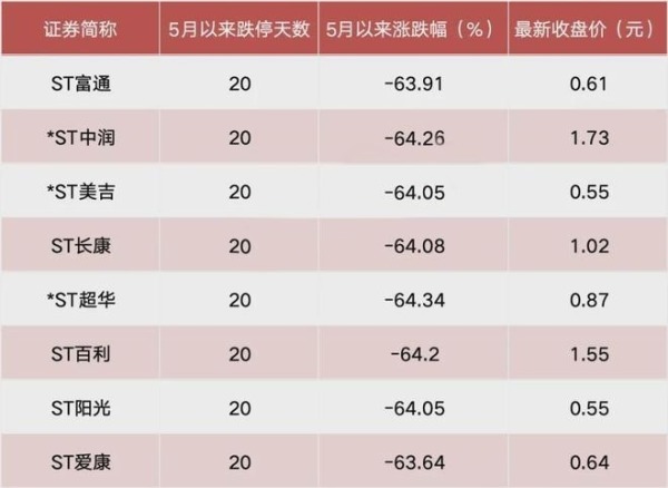 A股市场8家公司的股票在20个交易日内连续20日跌停板