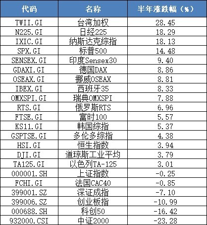 2024上半年全球主要资本市场股指涨幅情况