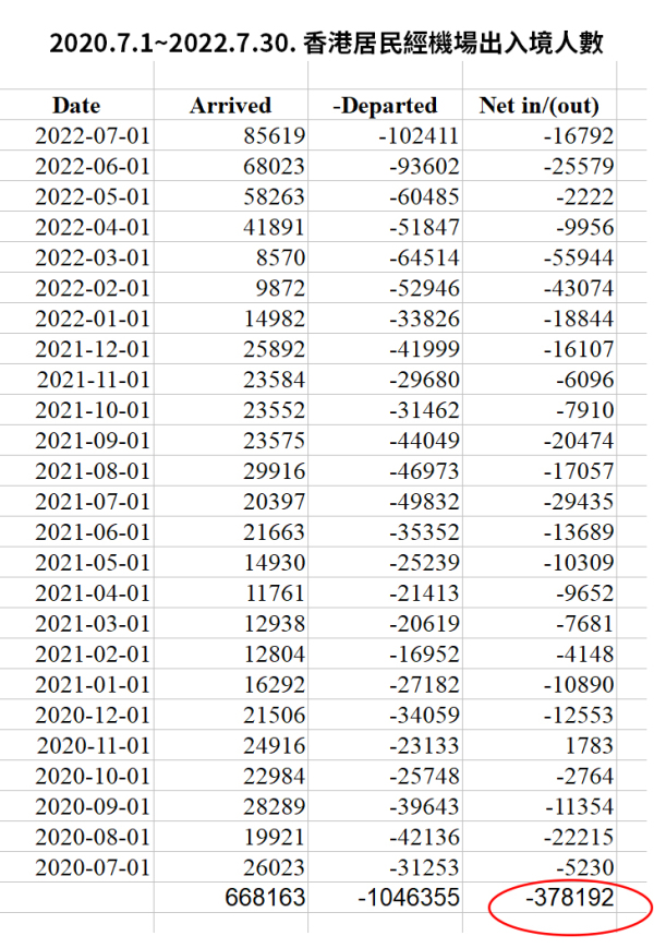 2020年7月1日至2022年7月30日，香港居民经机场出入境人数。（图片来源：看中国）