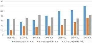 1995-2021年底，全球六大經濟體政府債務槓桿對比