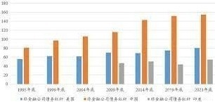 1995-2021年底，全球六大經濟體非金融公司的債務槓桿對比