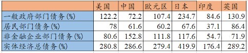 2021年底，全球六大經濟體宏觀經濟債務槓桿率對比