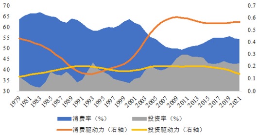 消费率、投资率与消费驱动力、投资驱动力之间的关系