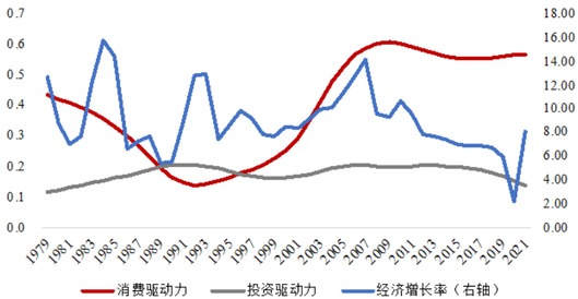 消费驱动力、投资驱动力与经济增长率之间的关系