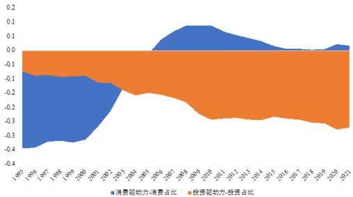 消费增加驱动经济增长效率更高