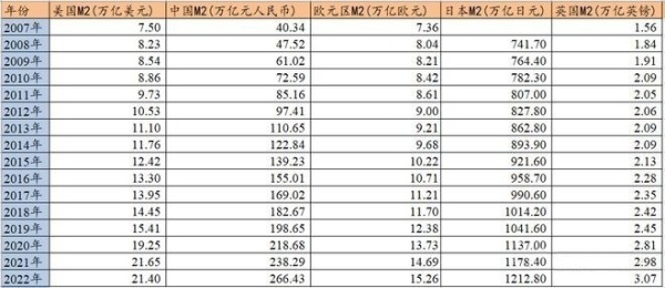 2008年以來全球五大經濟體廣義貨幣供應量增加情況一覽