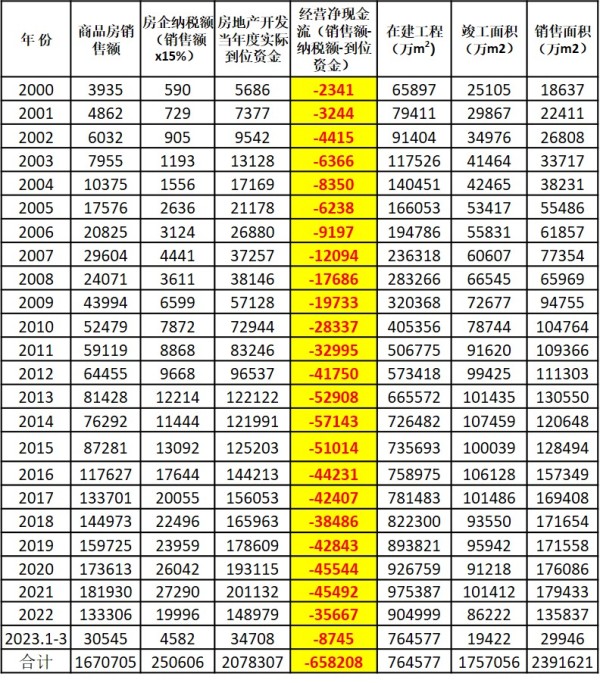 2000年至今中国房地产行业宏观现金流及开发情况一览表