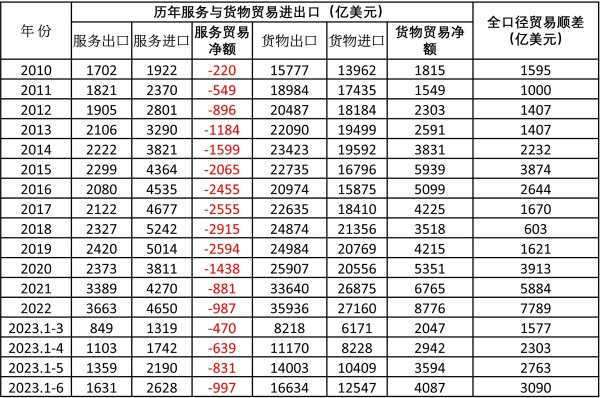 2010以来中国的贸易出口数据一览