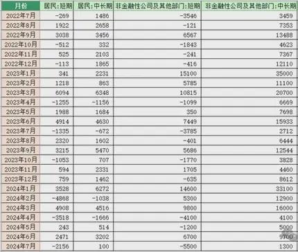 2022年7月以来中国央行公布的新增贷款额度情况