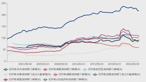 日本政府部门债务/GDP比例与其他全球主要经济体的对比