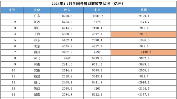 今年前七个月，全中国31个省及直辖市仅仅只有上海实现了财政盈余