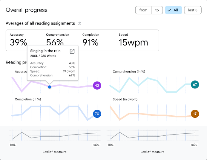 Overall reading progress