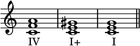 
{
\omit Score.TimeSignature
\relative c' {
<c f a>1_\markup { "IV" \hspace #5.5 "I+" \hspace #6 "I" } <c e gis> <c e g>1 \bar "||"
} }
