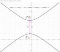 Figure 1. Hyperbola parallel to Y axis.