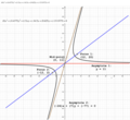 Figure 2. Hyperbola with asymptote horizontal.