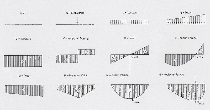 Datei:Differentialbeziehungen2.jpg