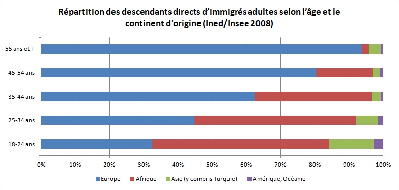 Répartition des descendants directs d’immigrés adultes selon l’âge et le continent d’origine en 2008 (Immigrés et descendants d’immigrés en France, édition 2012)