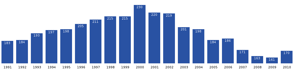 Počet obyvatel Ukkusissatu v posledních dvou desetiletích. Zdroj: Statistics Greenland [1]