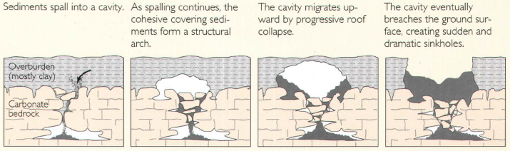 USGS cover-subsidence sinkhole.