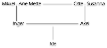 Stamtavle for Ide