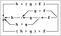 Diagramm zur Verkettung von Funktionen