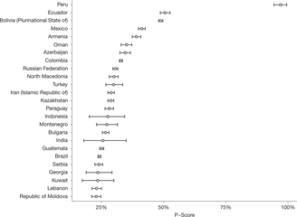 The 25 countries with the highest mean P-scores (excess deaths relative to expected deaths)[65]