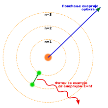 Три концентрична круга око језгра, са електроном који прелази са другог на први круг и отпушта фотон
