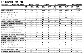 Un tableau listant plusieurs films. En face, de chaque titre, les évaluations de chacun des critiques. Ils peuvent noter « inutile de se déranger », « à voir à la rigueur », « à voir », « à voir absolument » ou « chef-d'œuvre ».