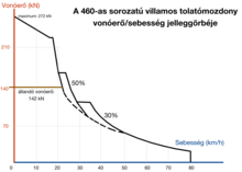 A 460-as sorozat vonóerő/sebesség jelleggörbéje